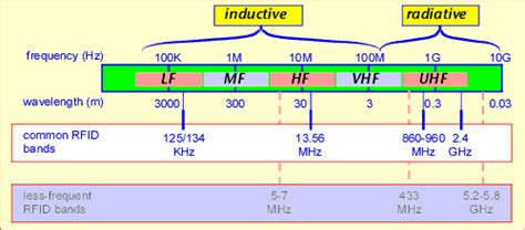 rfid card frequency range|rfid frequency band chart.